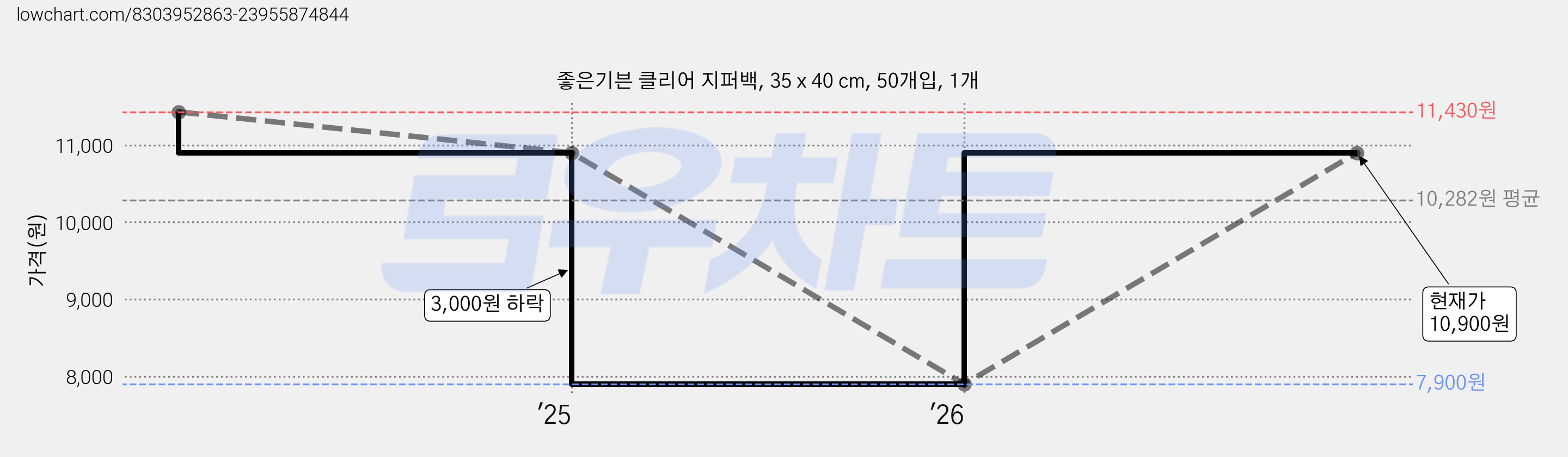 좋은기븐 클리어 지퍼백, 35 x 40 cm, 50개입, 1개 가격 변동 차트, 현재가 10,900원, 관측 최저가 7,900원