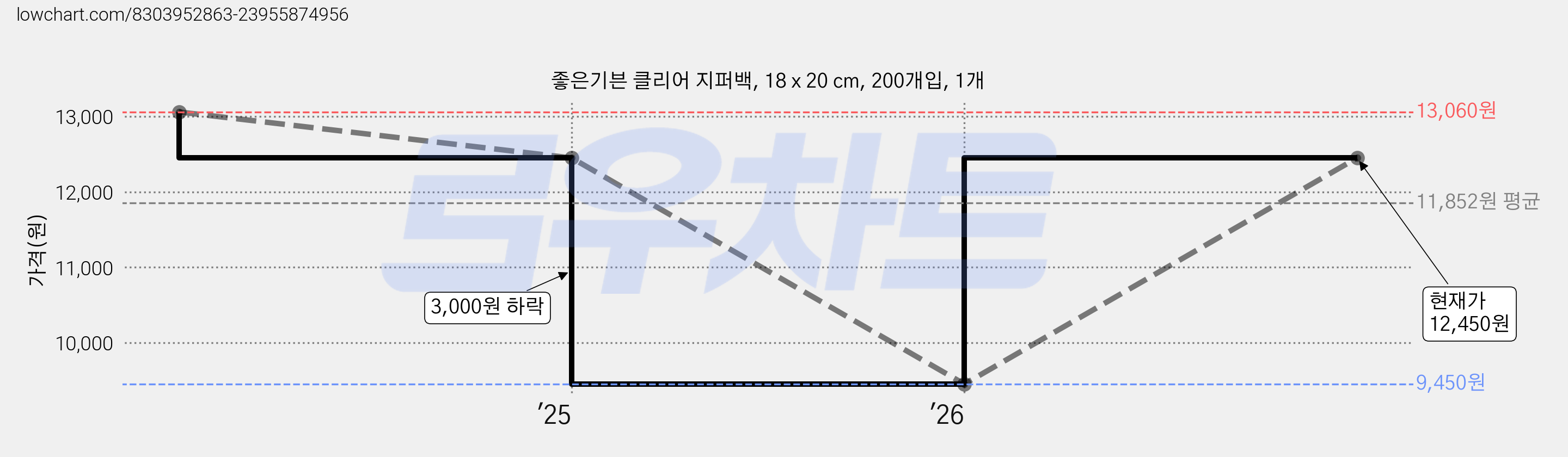 좋은기븐 클리어 지퍼백, 18 x 20 cm, 200개입, 1개 가격 변동 차트, 현재가 12,450원, 관측 최저가 9,450원
