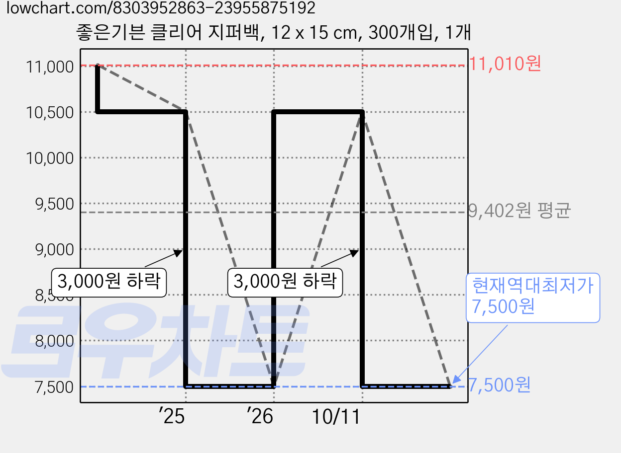 좋은기븐 클리어 지퍼백, 12 x 15 cm, 300개입, 1개 가격 변동 차트, 현재가 7,500원, 역대최저가