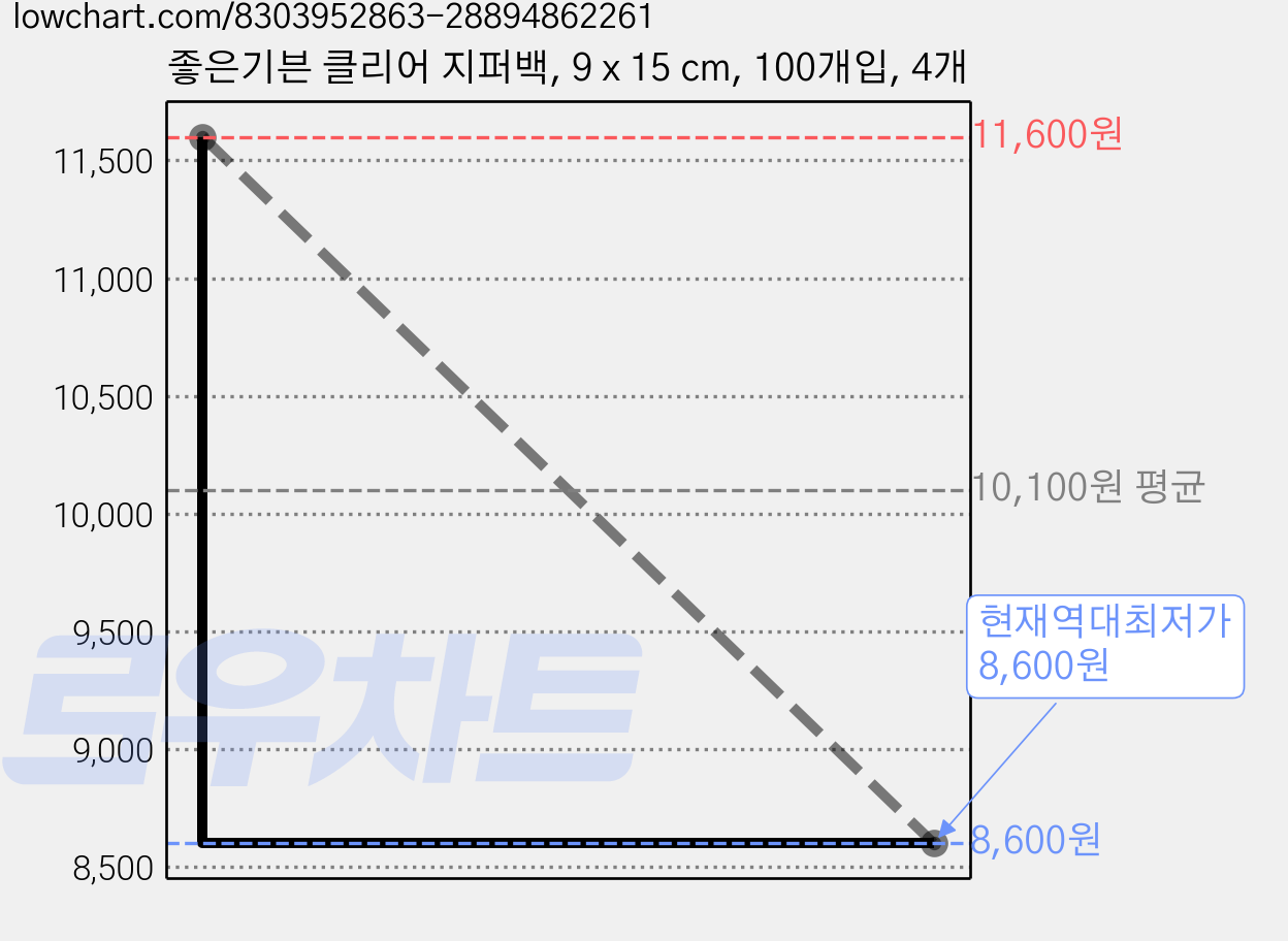 좋은기븐 클리어 지퍼백, 9 x 15 cm, 100개입, 4개 가격 변동 차트, 현재가 8,600원, 역대최저가