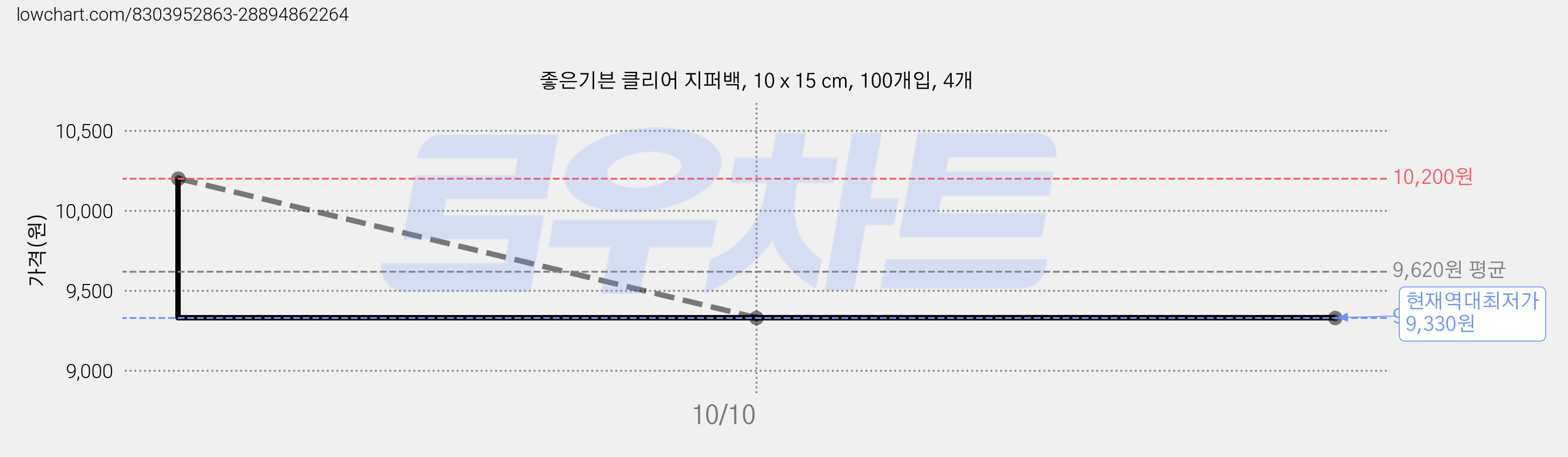좋은기븐 클리어 지퍼백, 10 x 15 cm, 100개입, 4개 가격 변동 차트, 현재가 9,330원, 역대최저가