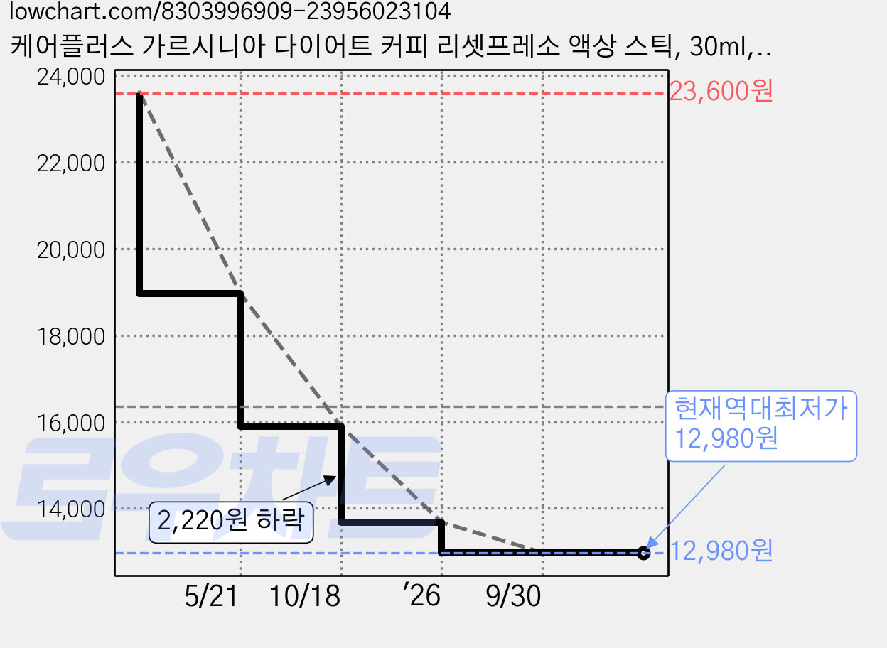 케어플러스 가르시니아 다이어트 커피 리셋프레소 액상 스틱, 30ml, 20개 가격 변동 차트, 현재가 12,980원, 역대최저가