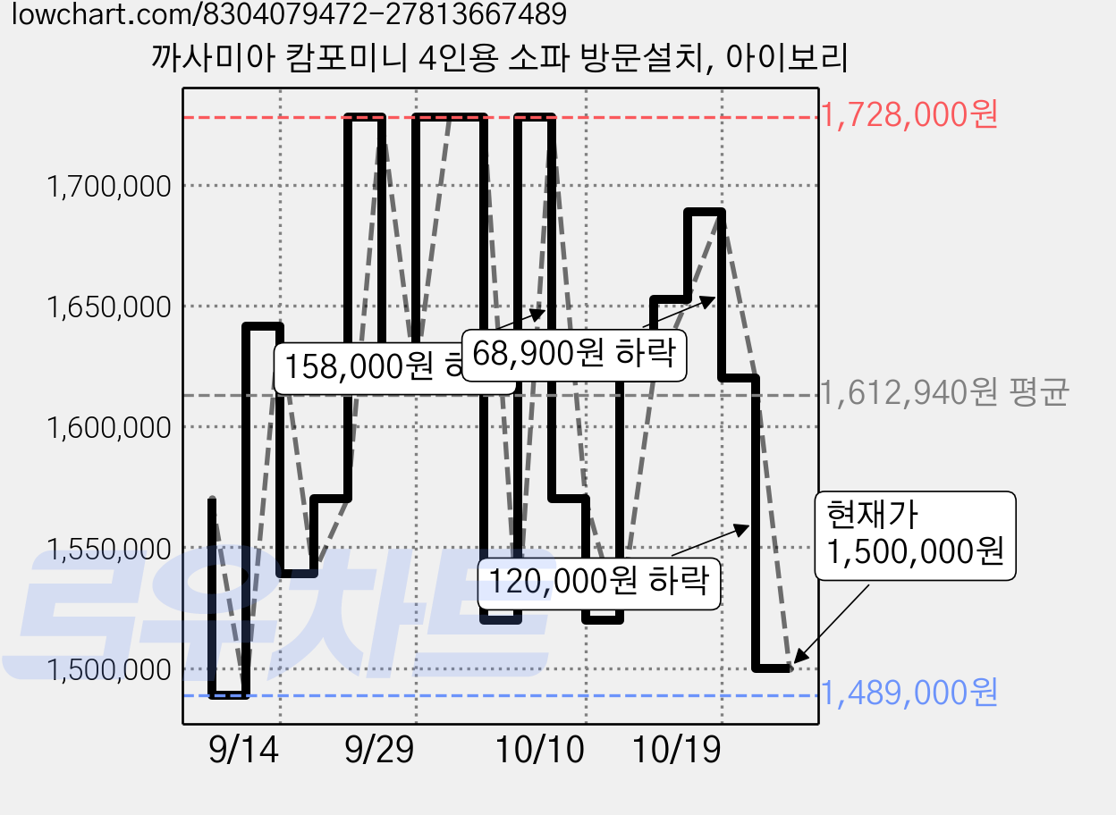 까사미아 캄포미니 4인용 소파 방문설치, 아이보리 가격 변동 차트, 현재가 1,500,000원, 관측 최저가 1,489,000원