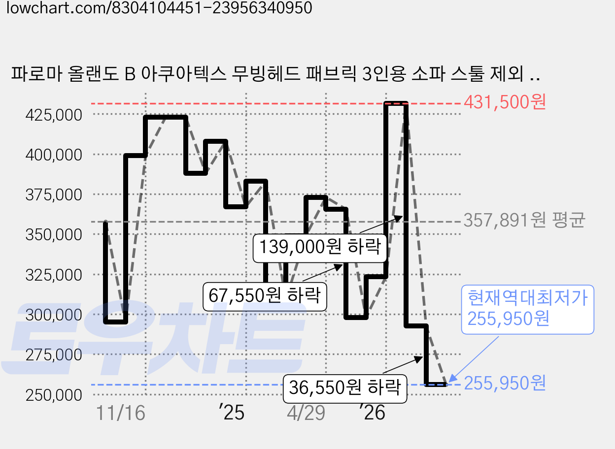 파로마 올랜도 B 아쿠아텍스 무빙헤드 패브릭 3인용 소파 스툴 제외 방문설치, 아이보리 가격 변동 차트, 현재가 255,950원, 역대최저가