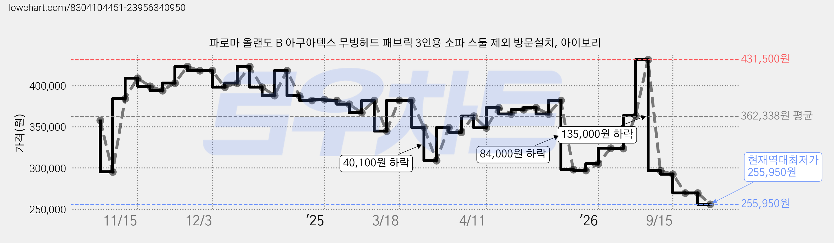파로마 올랜도 B 아쿠아텍스 무빙헤드 패브릭 3인용 소파 스툴 제외 방문설치, 아이보리 가격 변동 차트, 현재가 255,950원, 역대최저가
