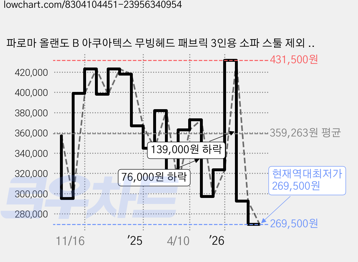 파로마 올랜도 B 아쿠아텍스 무빙헤드 패브릭 3인용 소파 스툴 제외 방문설치, 진그레이 가격 변동 차트, 현재가 269,500원, 역대최저가