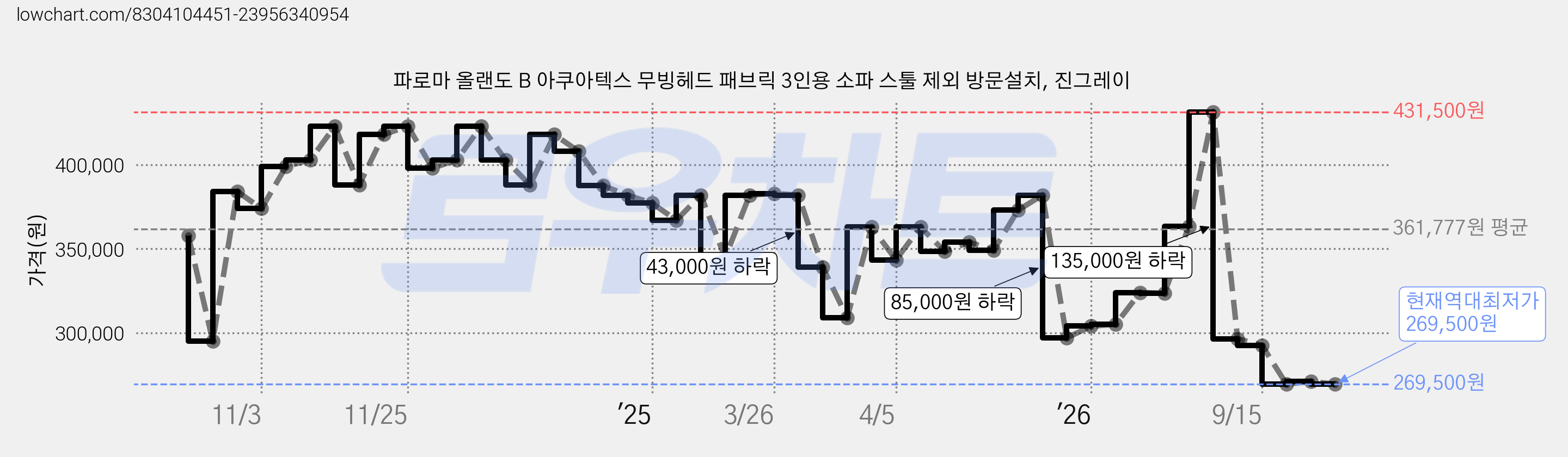 파로마 올랜도 B 아쿠아텍스 무빙헤드 패브릭 3인용 소파 스툴 제외 방문설치, 진그레이 가격 변동 차트, 현재가 269,500원, 역대최저가