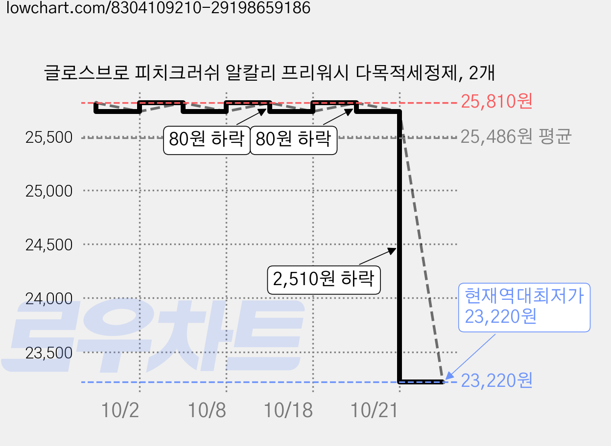 글로스브로 피치크러쉬 알칼리 프리워시 다목적세정제, 2개 가격 변동 차트, 현재가 23,220원, 역대최저가