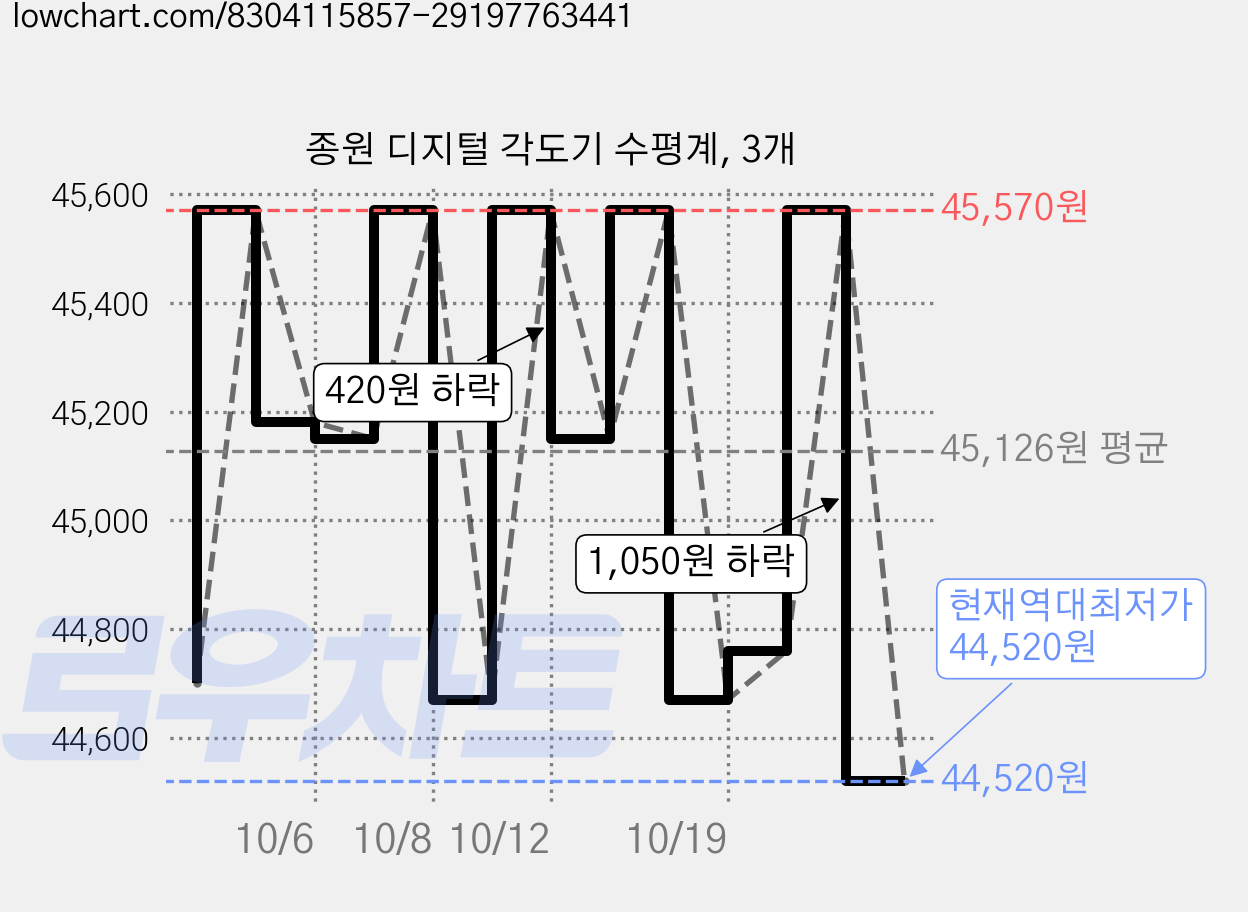 종원 디지털 각도기 수평계, 3개 가격 변동 차트, 현재가 44,520원, 역대최저가