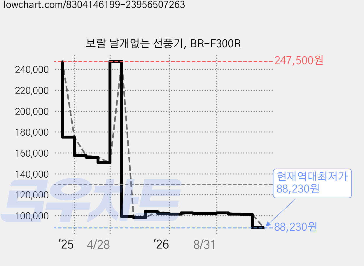 보랄 날개없는 선풍기, BR-F300R 가격 변동 차트, 현재가 88,230원, 역대최저가
