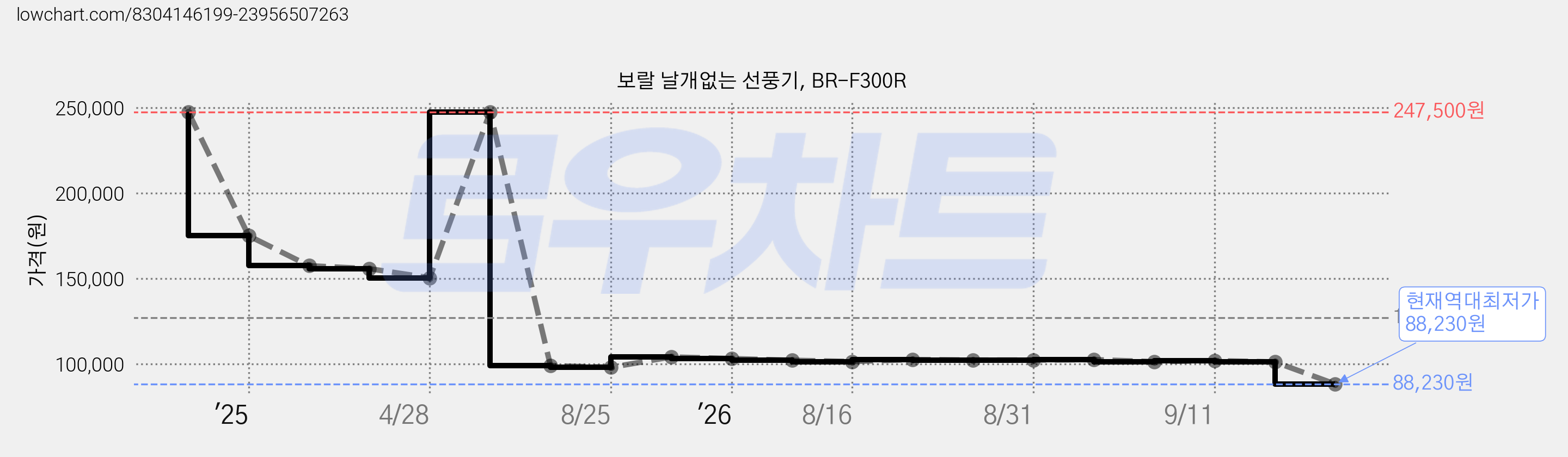 보랄 날개없는 선풍기, BR-F300R 가격 변동 차트, 현재가 88,230원, 역대최저가