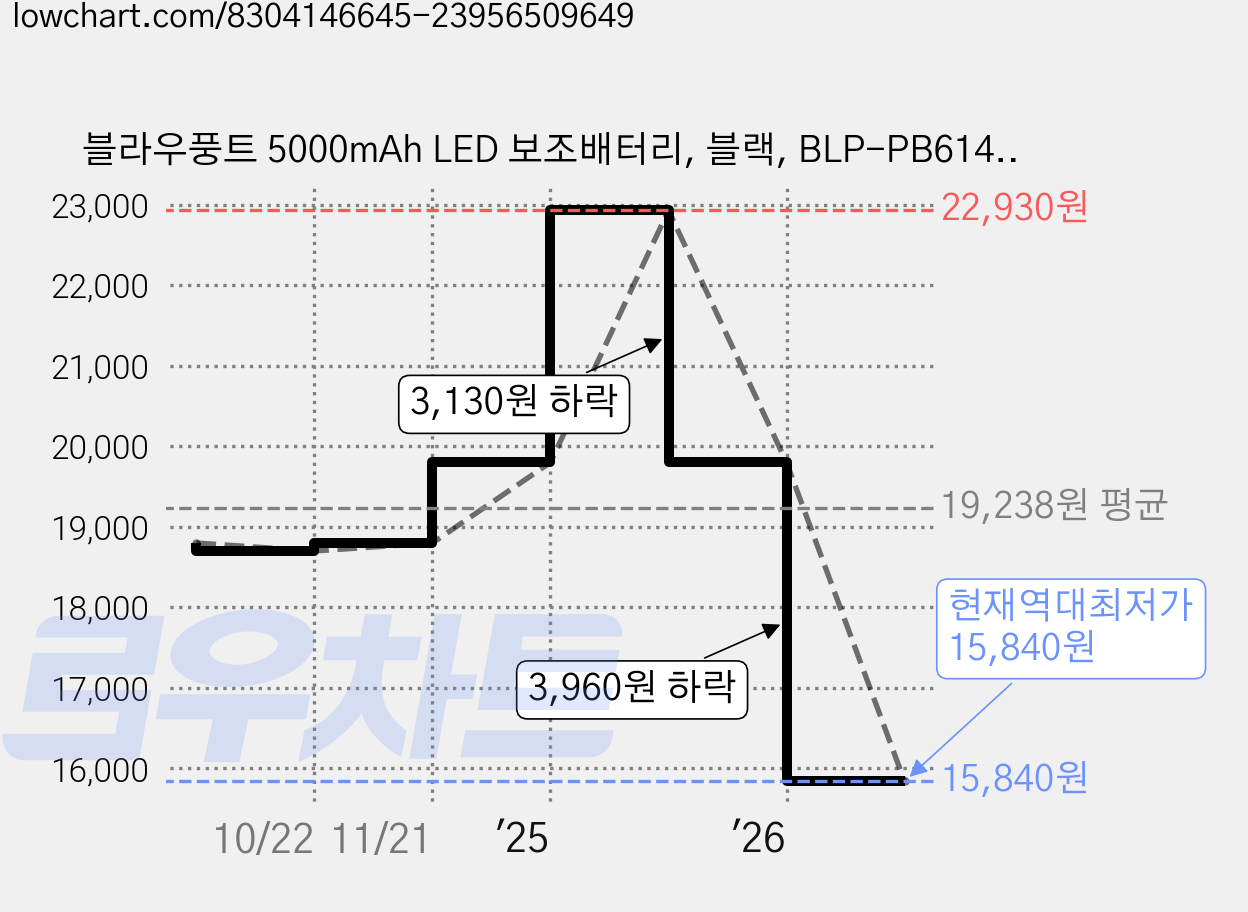 블라우풍트 5000mAh LED 보조배터리, 블랙, BLP-PB614K 가격 변동 차트, 현재가 15,840원, 역대최저가