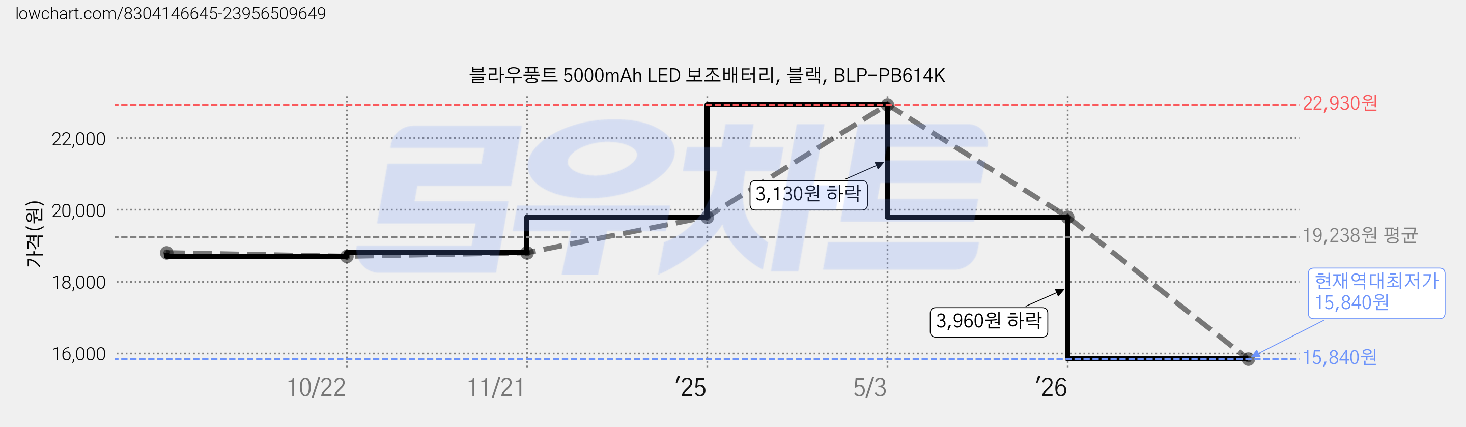 블라우풍트 5000mAh LED 보조배터리, 블랙, BLP-PB614K 가격 변동 차트, 현재가 15,840원, 역대최저가