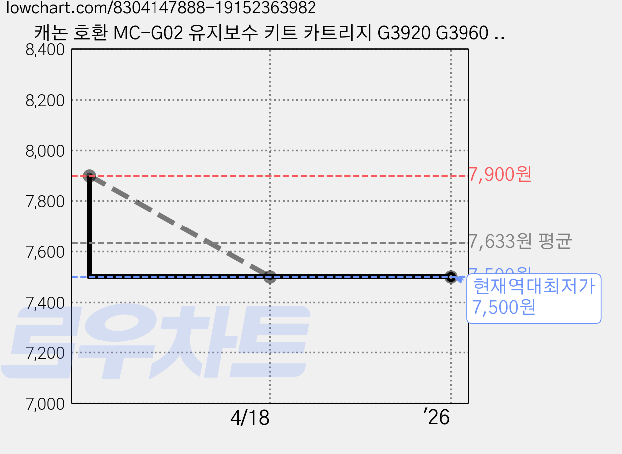 캐논 호환 MC-G02 유지보수 키트 카트리지 G3920 G3960 G2960 가격 변동 차트, 현재가 7,500원, 역대최저가