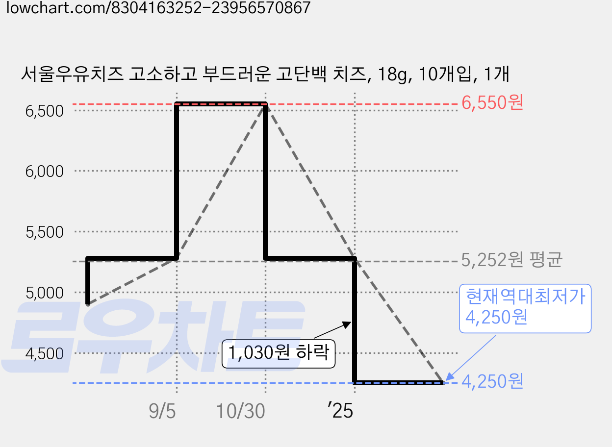 서울우유치즈 고소하고 부드러운 고단백 치즈, 18g, 10개입, 1개 가격 변동 차트, 현재가 4,780원, 역대최저가