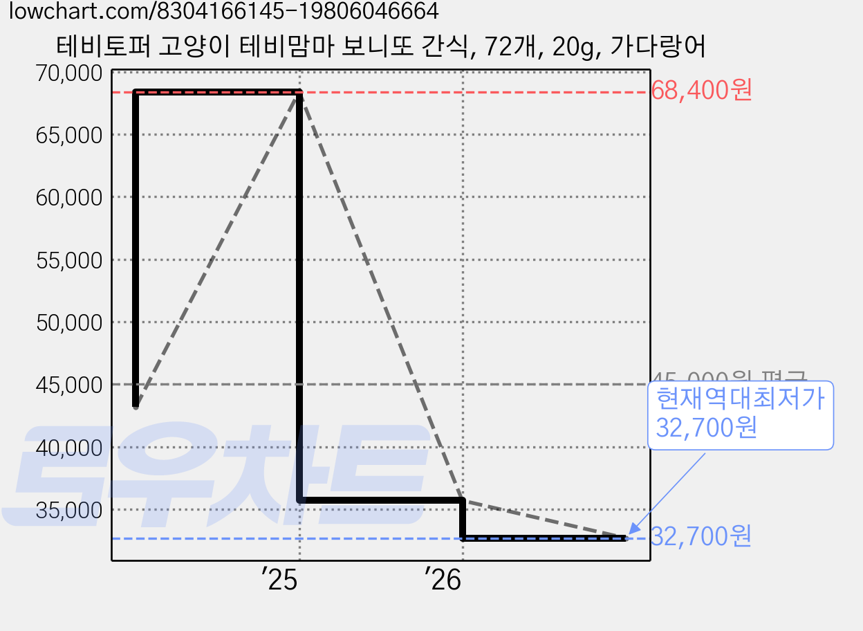 테비토퍼 고양이 테비맘마 보니또 간식, 72개, 20g, 가다랑어 가격 변동 차트, 현재가 32,700원, 역대최저가