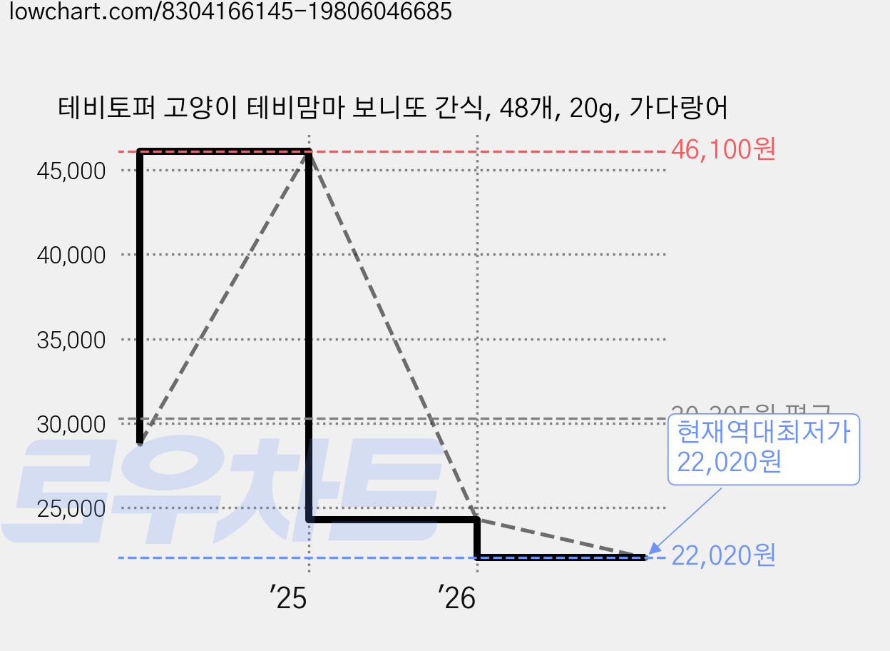 테비토퍼 고양이 테비맘마 보니또 간식, 48개, 20g, 가다랑어 가격 변동 차트, 현재가 22,020원, 역대최저가