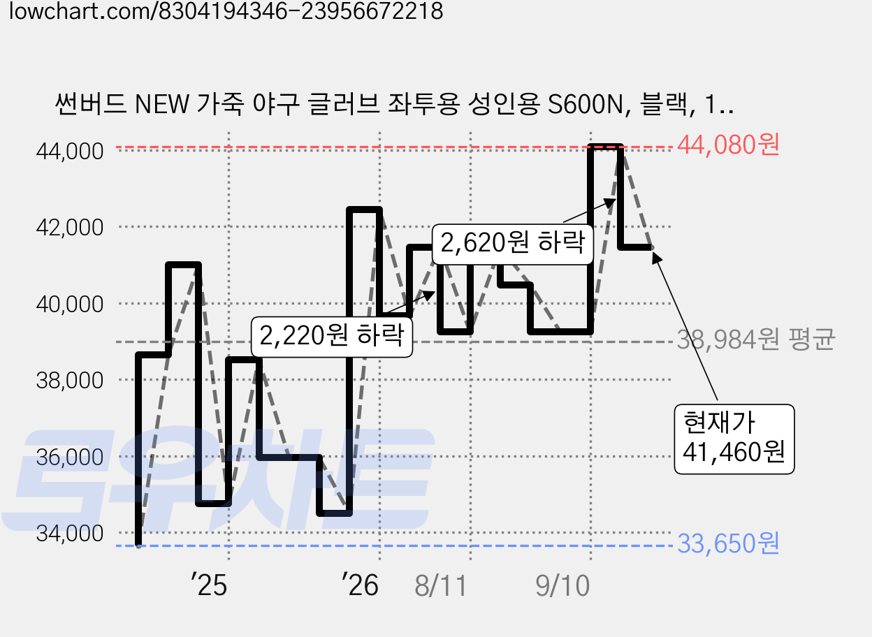 썬버드 NEW 가죽 야구 글러브 좌투용 성인용 S600N, 블랙, 1개 가격 변동 차트, 현재가 41,460원, 관측 최저가 33,650원