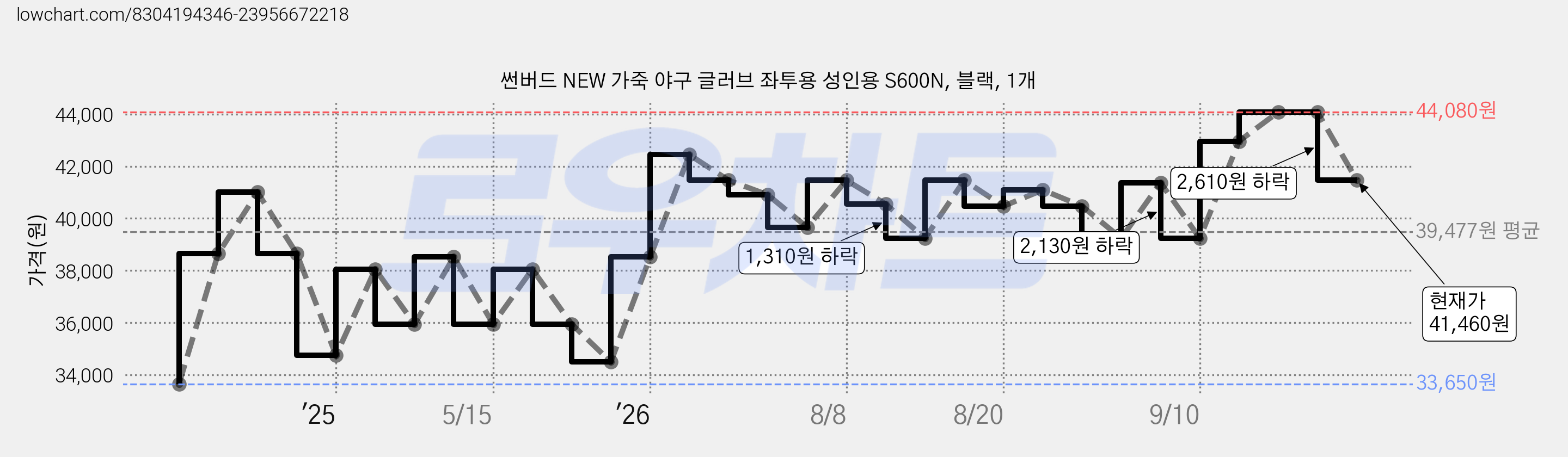 썬버드 NEW 가죽 야구 글러브 좌투용 성인용 S600N, 블랙, 1개 가격 변동 차트, 현재가 41,460원, 관측 최저가 33,650원
