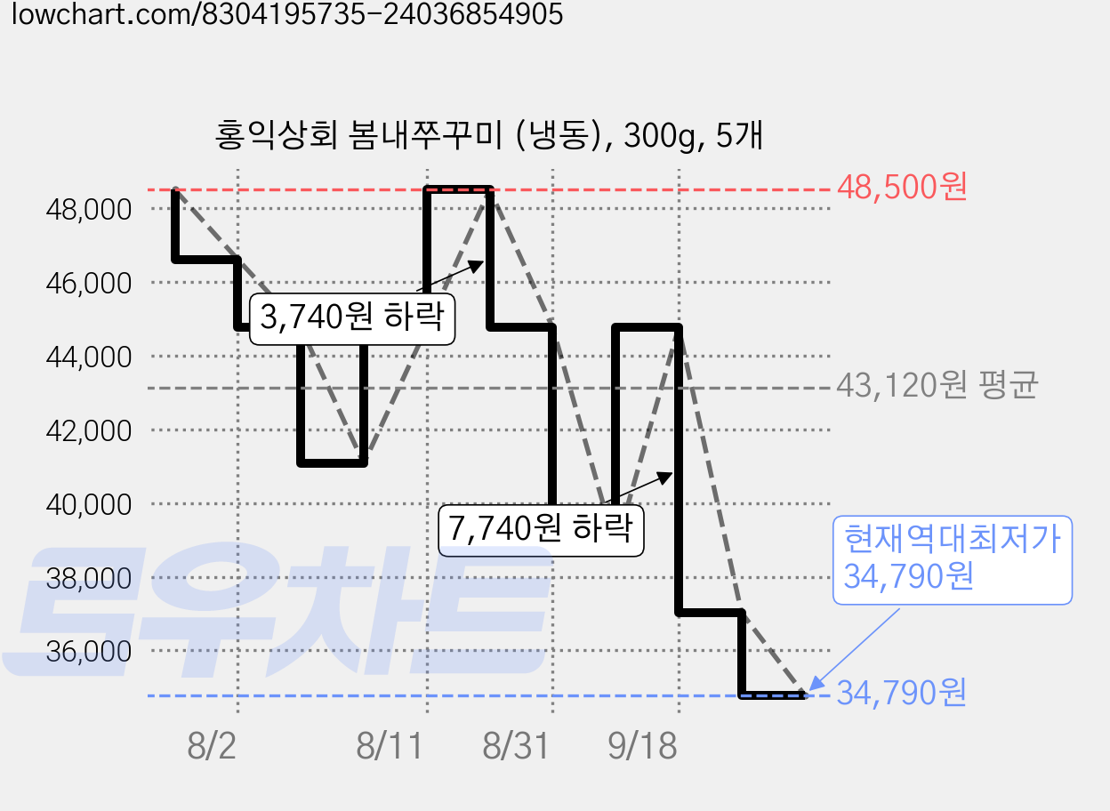 홍익상회 봄내쭈꾸미 (냉동), 300g, 5개 가격 변동 차트, 현재가 34,790원, 역대최저가