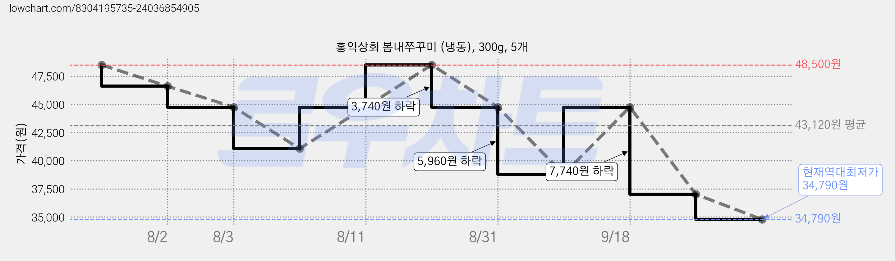 홍익상회 봄내쭈꾸미 (냉동), 300g, 5개 가격 변동 차트, 현재가 34,790원, 역대최저가