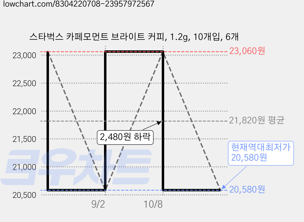 스타벅스 카페모먼트 브라이트 커피, 1.2g, 10개입, 6개 가격 변동 차트, 현재가 20,580원, 역대최저가