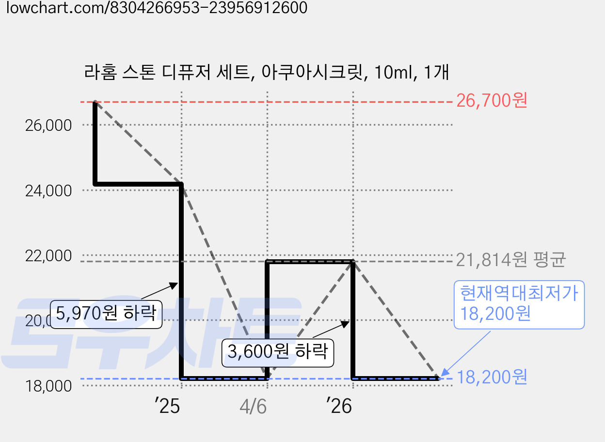 라홈 스톤 디퓨저 세트, 아쿠아시크릿, 10ml, 1개 가격 변동 차트, 현재가 18,200원, 역대최저가