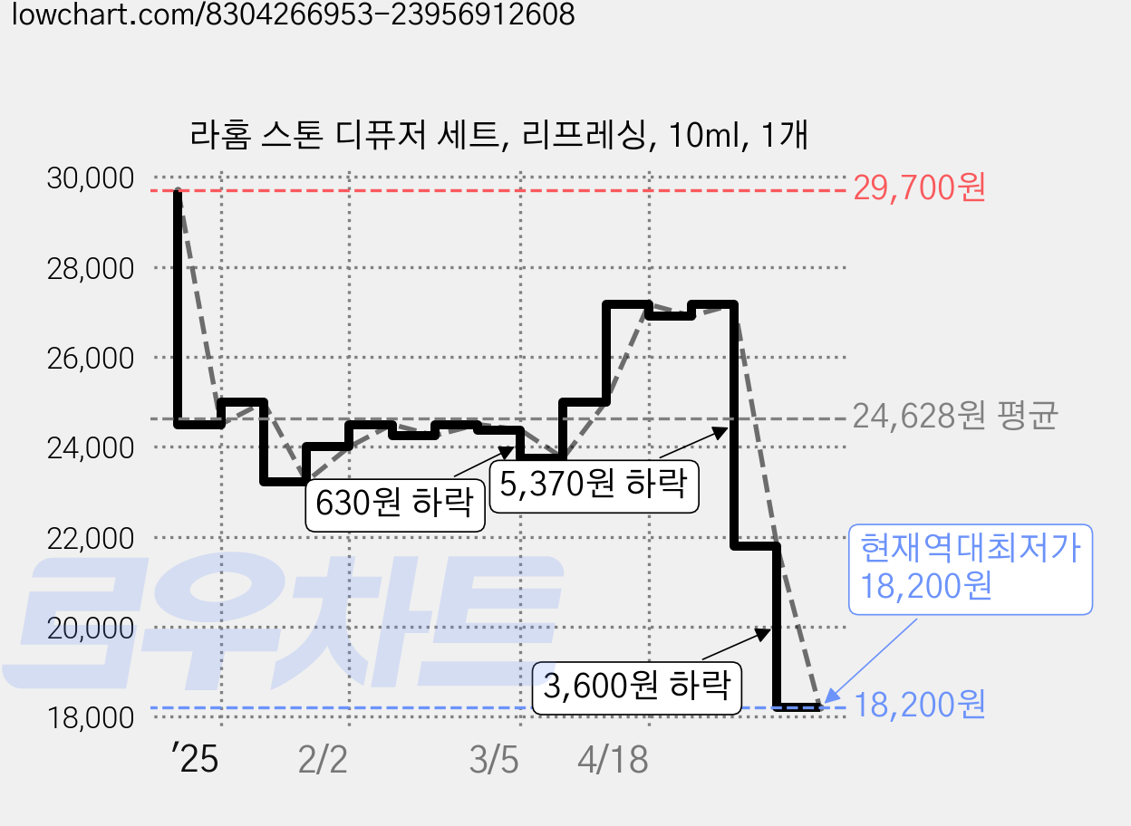 라홈 스톤 디퓨저 세트, 리프레싱, 10ml, 1개 가격 변동 차트, 현재가 18,200원, 역대최저가