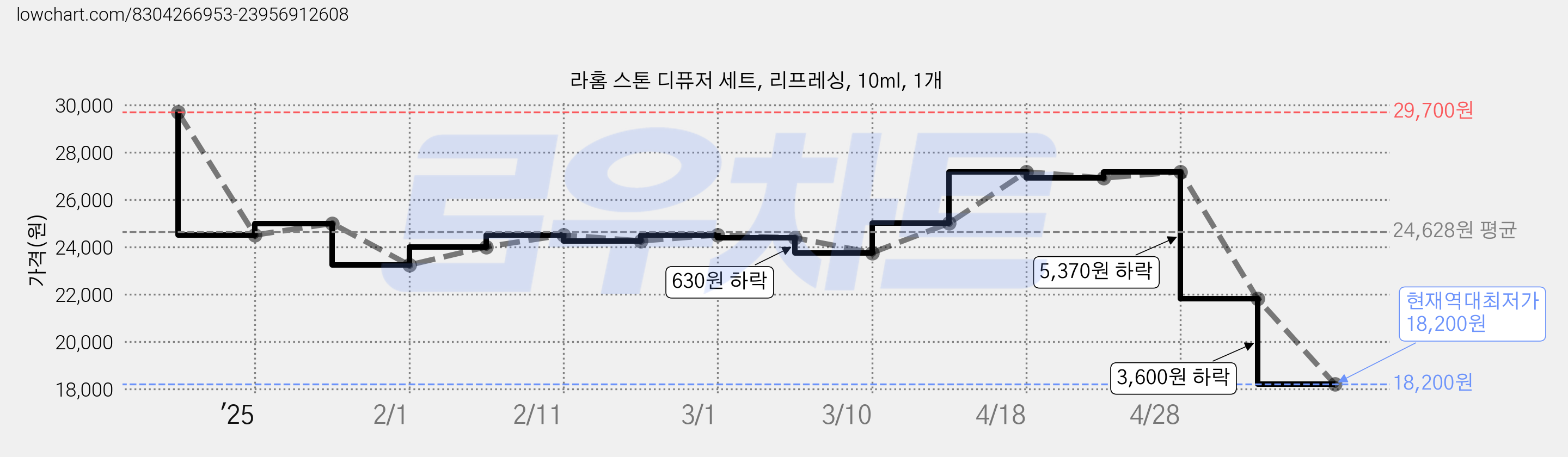 라홈 스톤 디퓨저 세트, 리프레싱, 10ml, 1개 가격 변동 차트, 현재가 18,200원, 역대최저가
