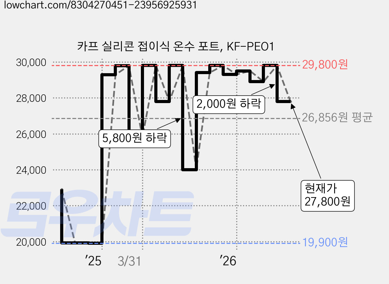 카프 실리콘 접이식 온수 포트, KF-PEO1 가격 변동 차트, 현재가 29,800원, 관측 최저가 17,900원