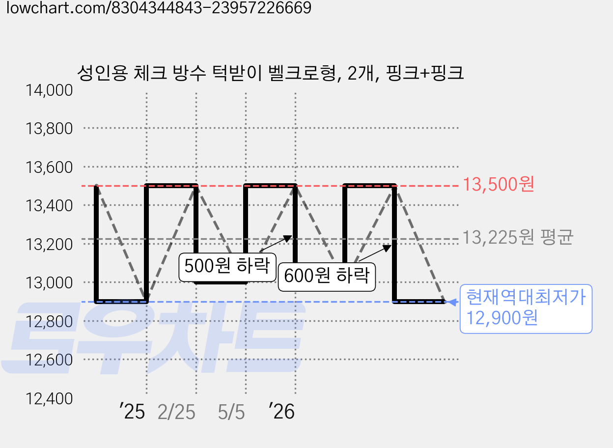 성인용 체크 방수 턱받이 벨크로형, 2개, 핑크+핑크 가격 변동 차트, 현재가 12,900원, 역대최저가