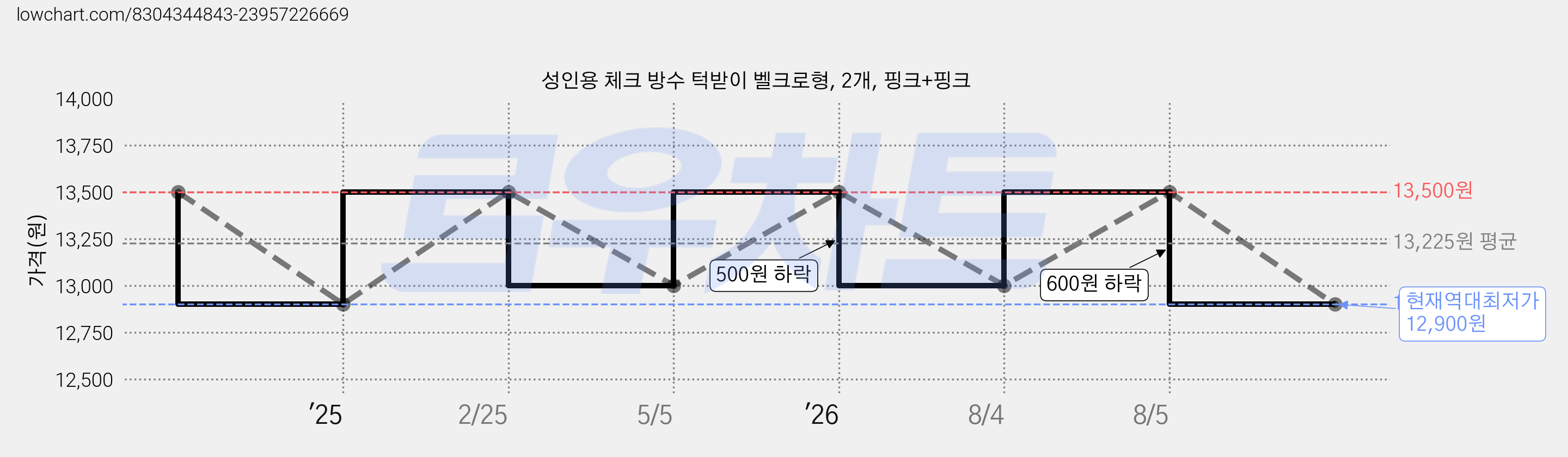 성인용 체크 방수 턱받이 벨크로형, 2개, 핑크+핑크 가격 변동 차트, 현재가 12,900원, 역대최저가
