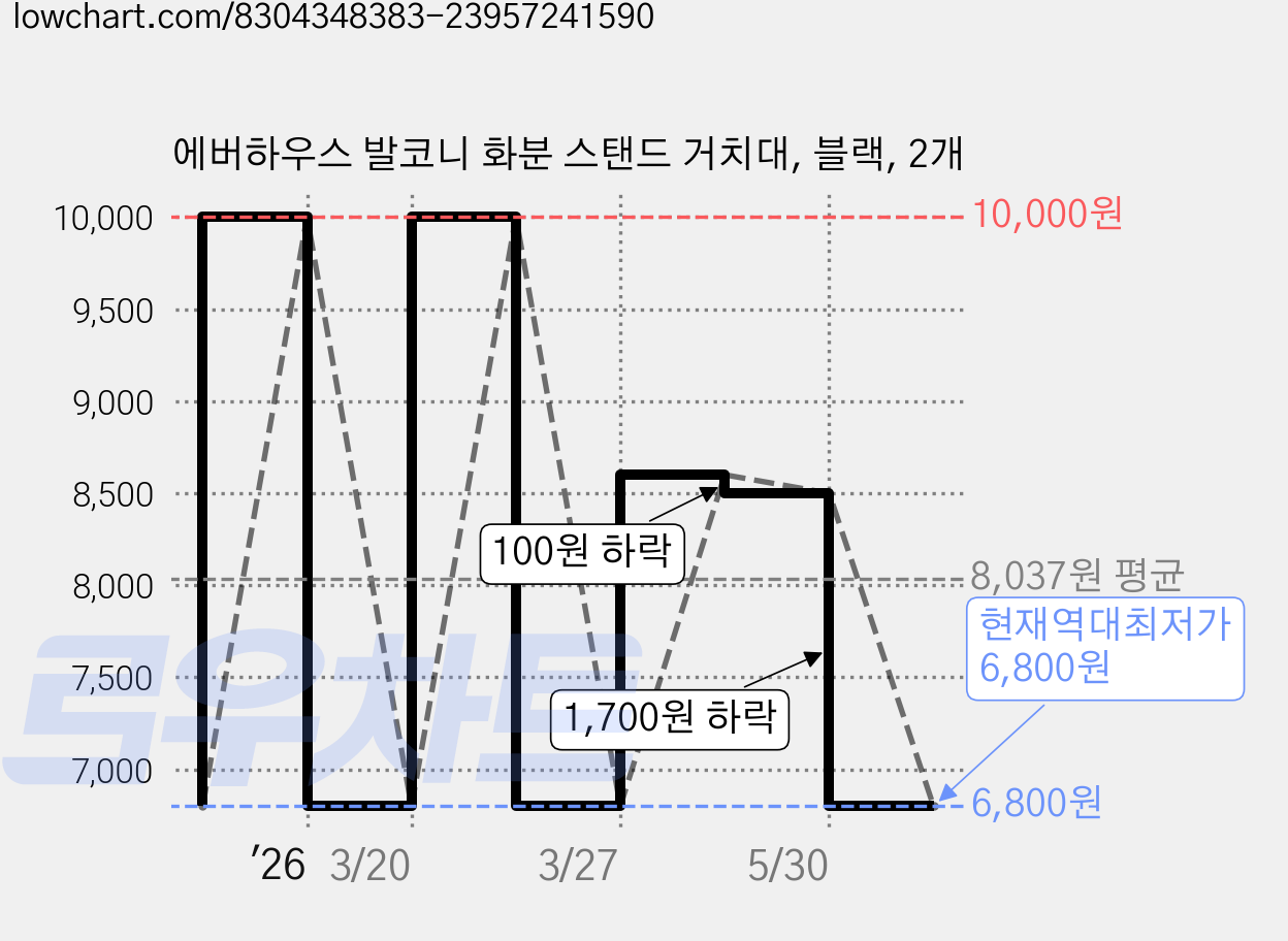 에버하우스 발코니 화분 스탠드 거치대, 블랙, 2개 가격 변동 차트, 현재가 6,800원, 역대최저가