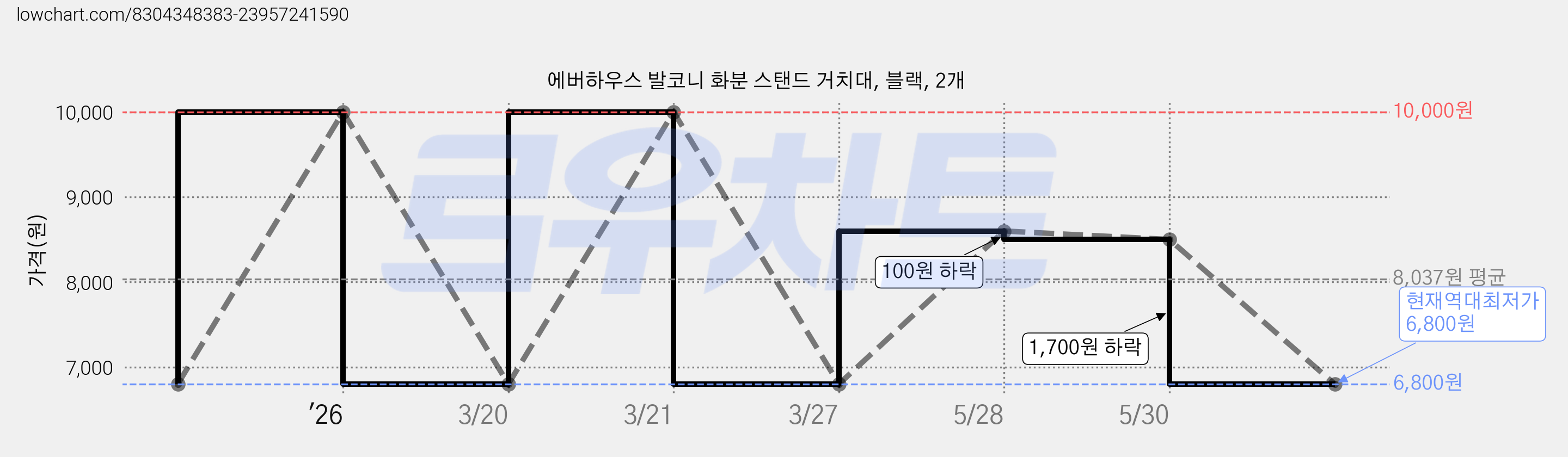 에버하우스 발코니 화분 스탠드 거치대, 블랙, 2개 가격 변동 차트, 현재가 6,800원, 역대최저가