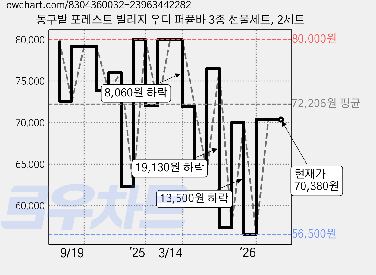 동구밭 포레스트 빌리지 우디 퍼퓸바 3종 선물세트, 2세트 가격 변동 차트, 현재가 70,380원, 관측 최저가 56,500원