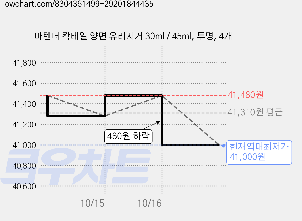 마텐더 칵테일 양면 유리지거 30ml / 45ml, 투명, 4개 가격 변동 차트, 현재가 41,000원, 역대최저가
