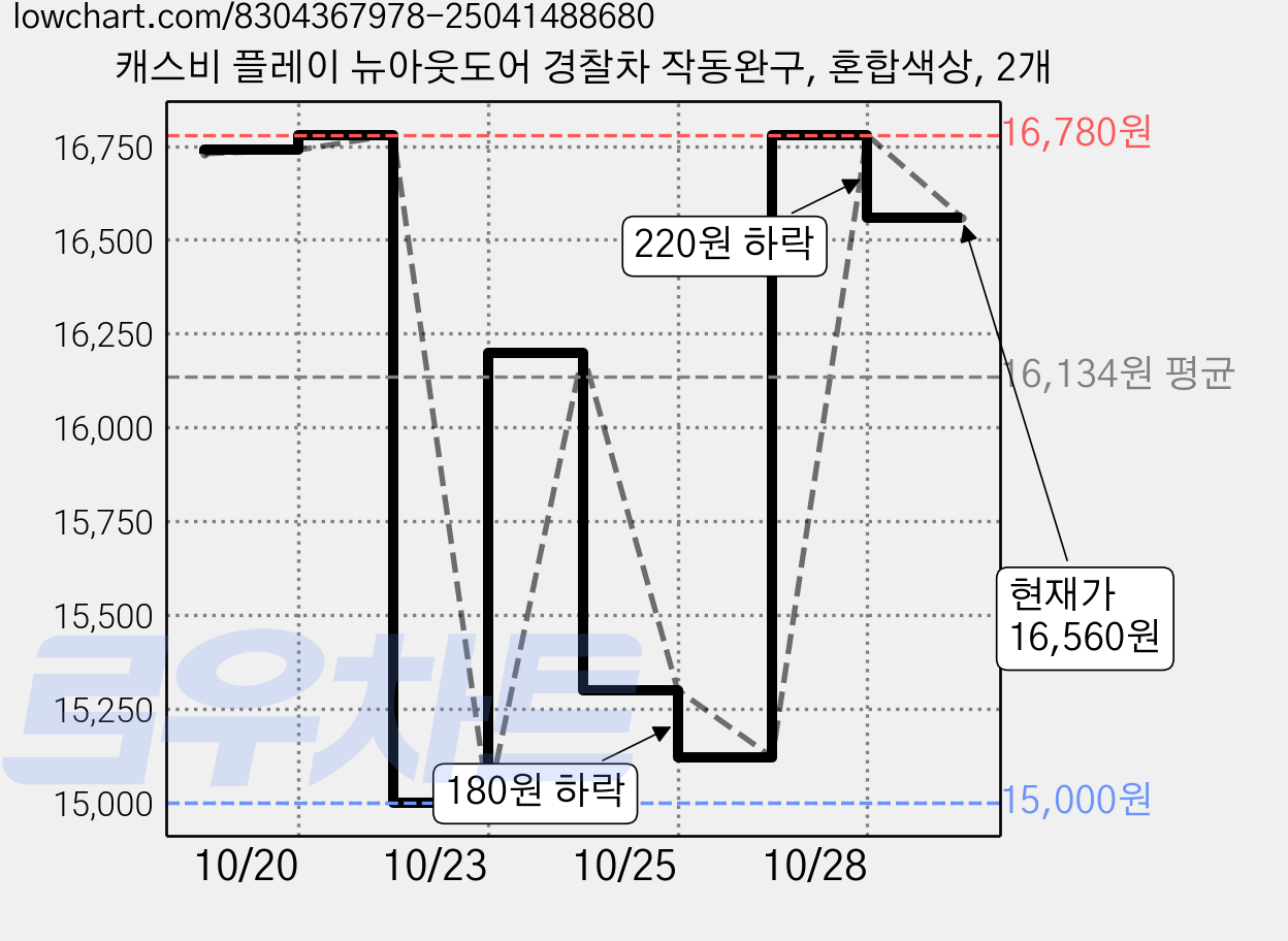 캐스비 플레이 뉴아웃도어 경찰차 작동완구, 혼합색상, 2개 가격 변동 차트, 현재가 16,560원, 관측 최저가 15,000원