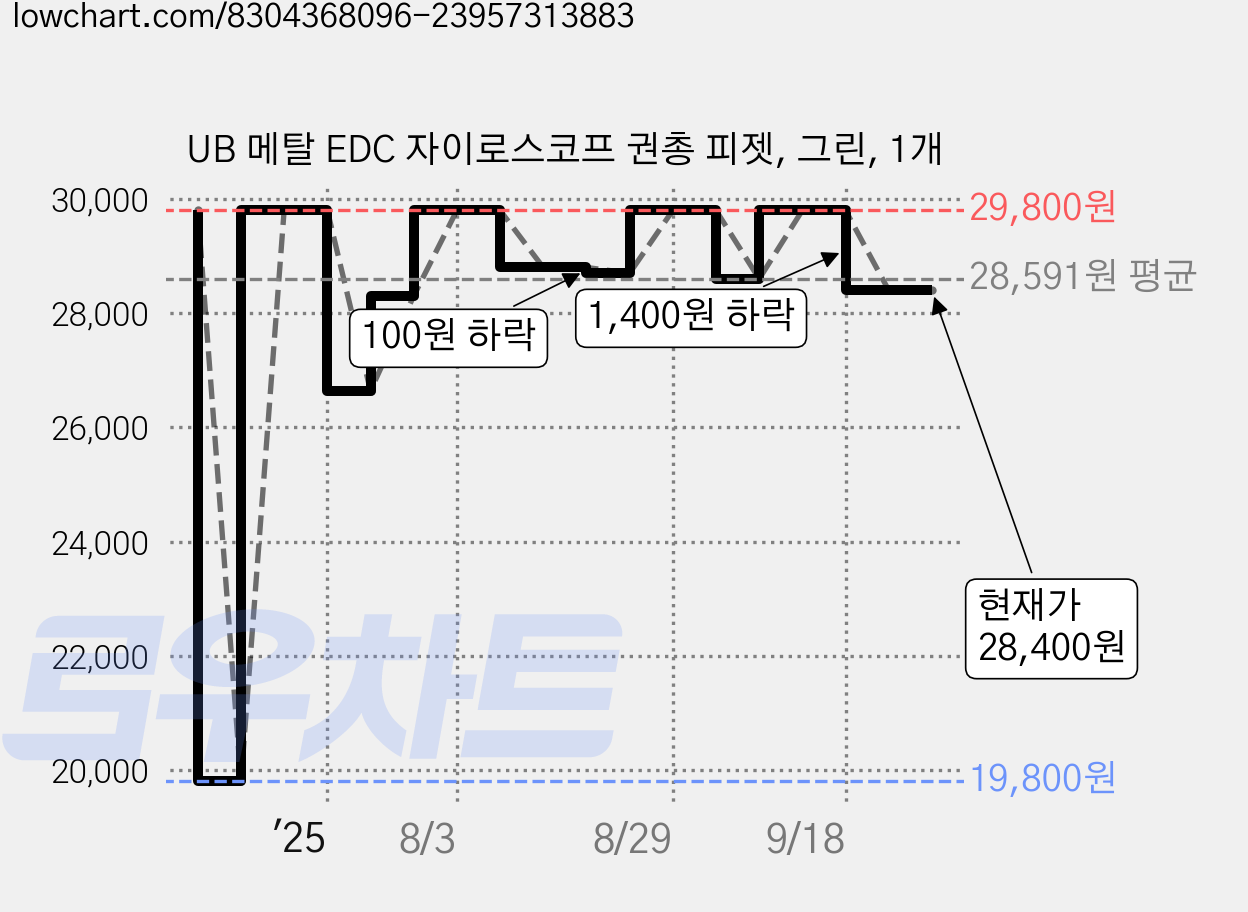 UB 메탈 EDC 자이로스코프 권총 피젯, 그린, 1개 가격 변동 차트, 현재가 28,400원, 관측 최저가 19,800원