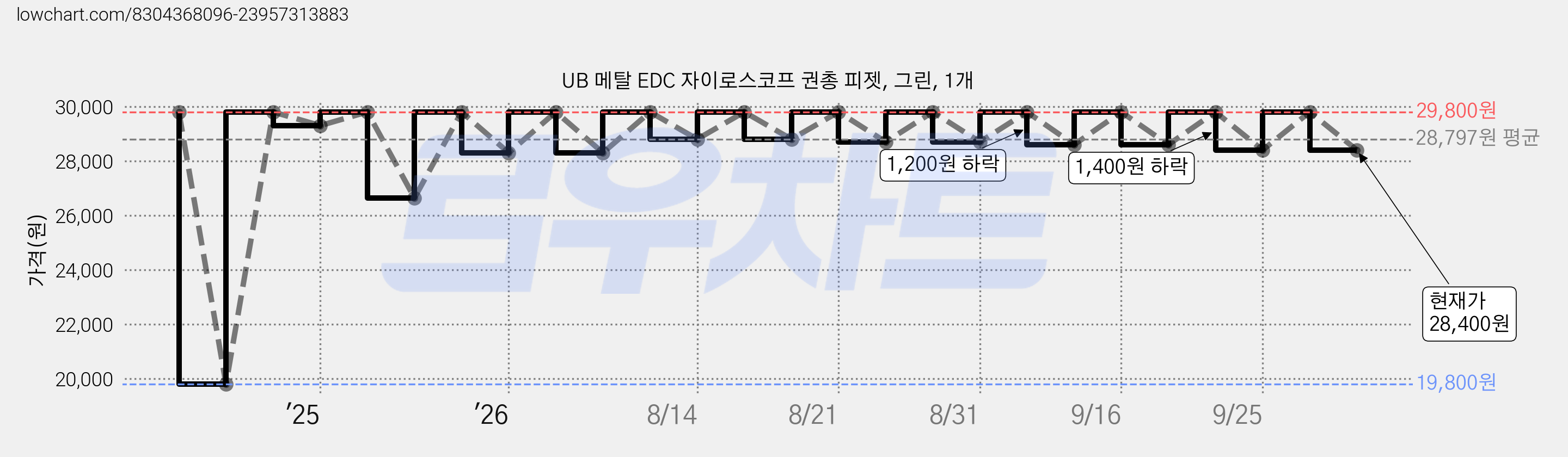 UB 메탈 EDC 자이로스코프 권총 피젯, 그린, 1개 가격 변동 차트, 현재가 28,400원, 관측 최저가 19,800원