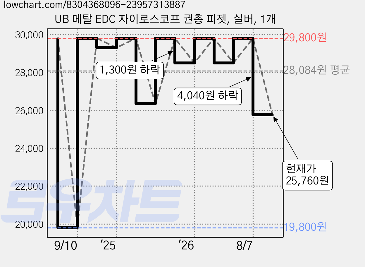 UB 메탈 EDC 자이로스코프 권총 피젯, 실버, 1개 가격 변동 차트, 현재가 25,760원, 관측 최저가 19,800원