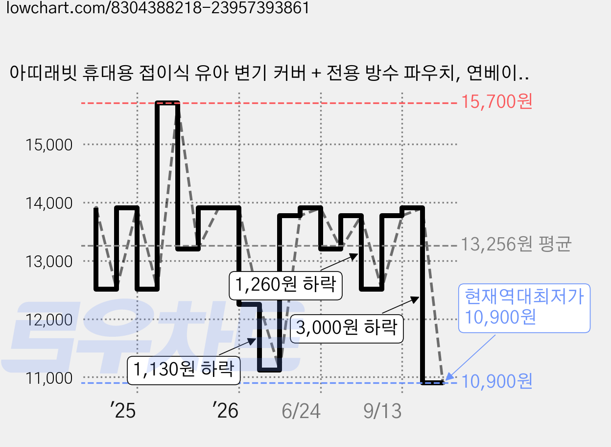 아띠래빗 휴대용 접이식 유아 변기 커버 + 전용 방수 파우치, 연베이지, 1개 가격 변동 차트, 현재가 10,900원, 역대최저가