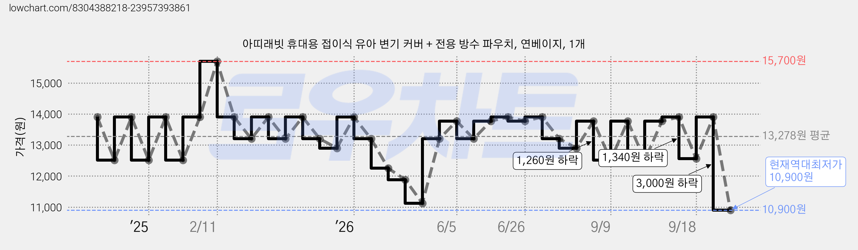 아띠래빗 휴대용 접이식 유아 변기 커버 + 전용 방수 파우치, 연베이지, 1개 가격 변동 차트, 현재가 10,900원, 역대최저가