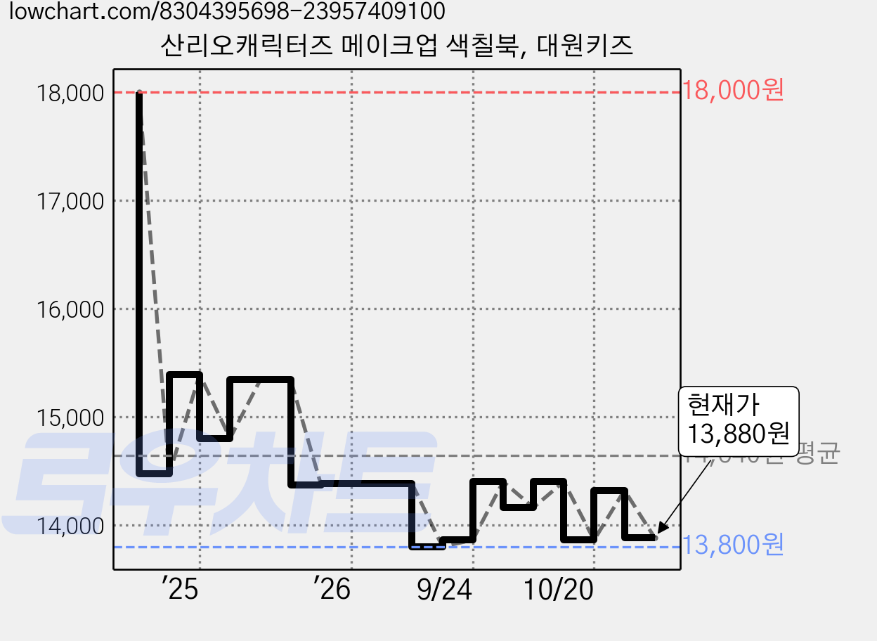 산리오캐릭터즈 메이크업 색칠북, 대원키즈 가격 변동 차트, 현재가 13,880원, 관측 최저가 13,800원