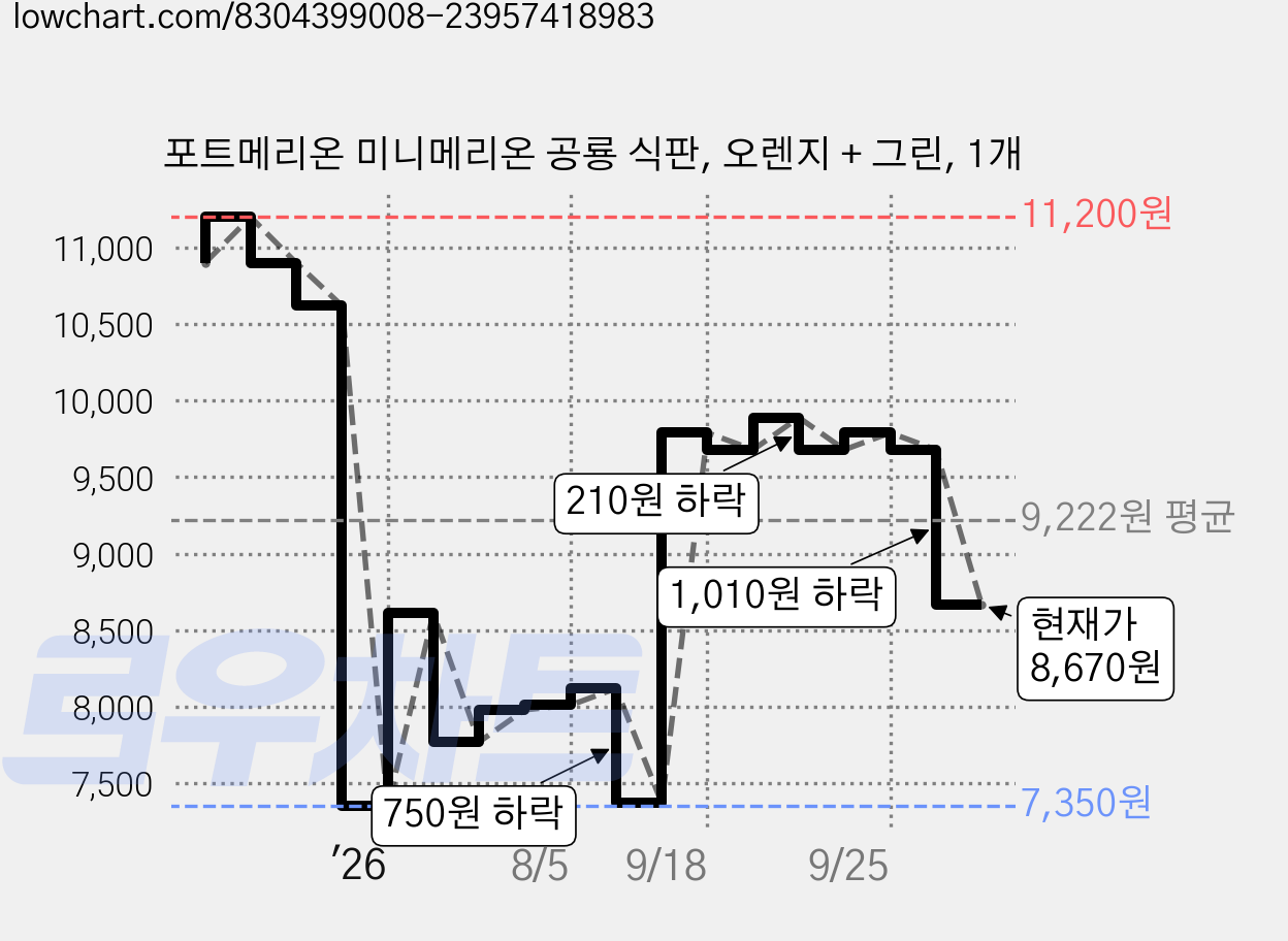 포트메리온 미니메리온 공룡 식판, 오렌지 + 그린, 1개 가격 변동 차트, 현재가 8,670원, 관측 최저가 7,350원