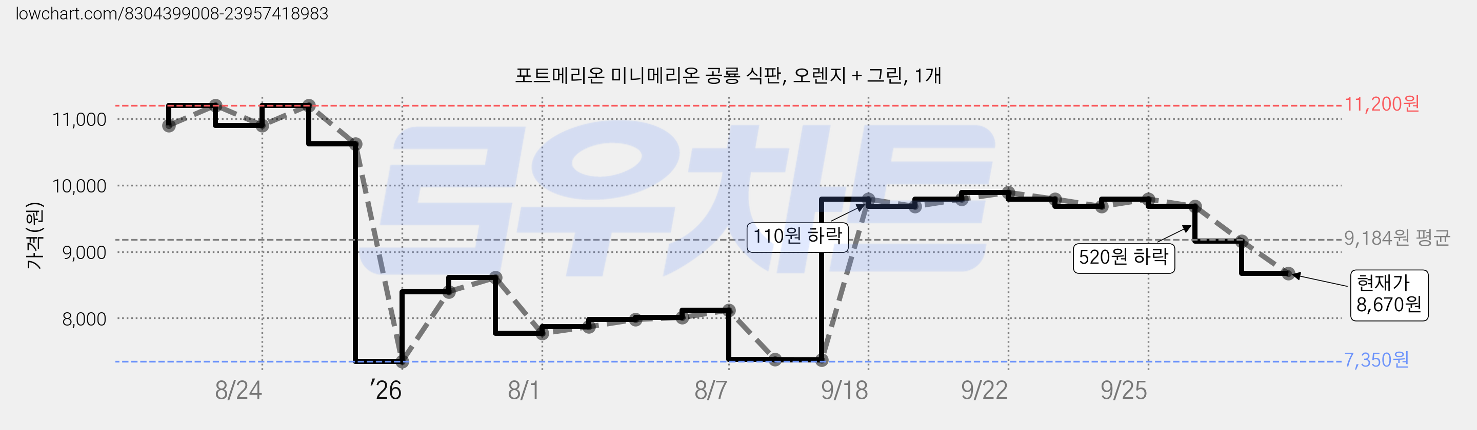 포트메리온 미니메리온 공룡 식판, 오렌지 + 그린, 1개 가격 변동 차트, 현재가 8,670원, 관측 최저가 7,350원