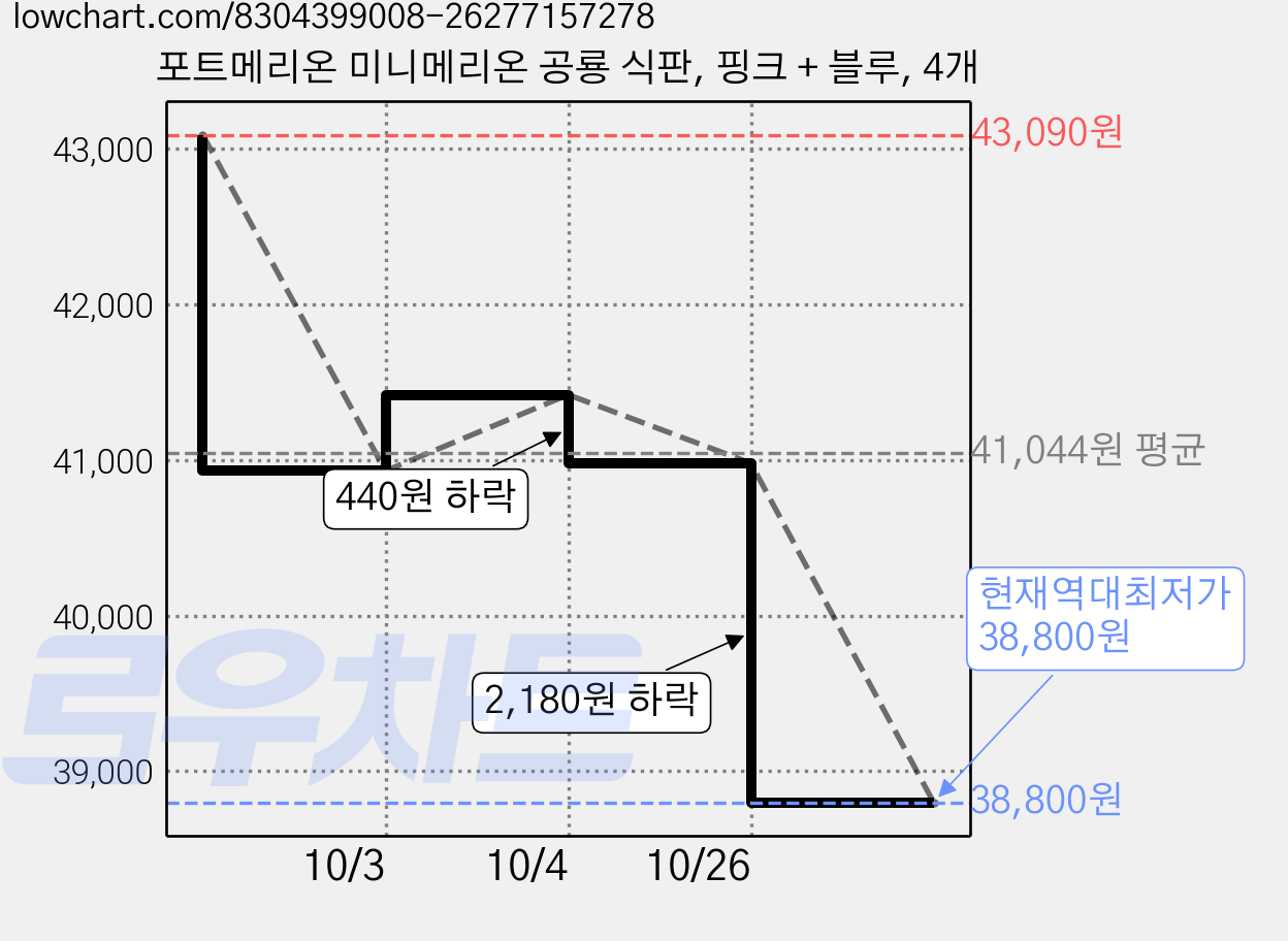 포트메리온 미니메리온 공룡 식판, 핑크 + 블루, 4개 가격 변동 차트, 현재가 38,800원, 역대최저가