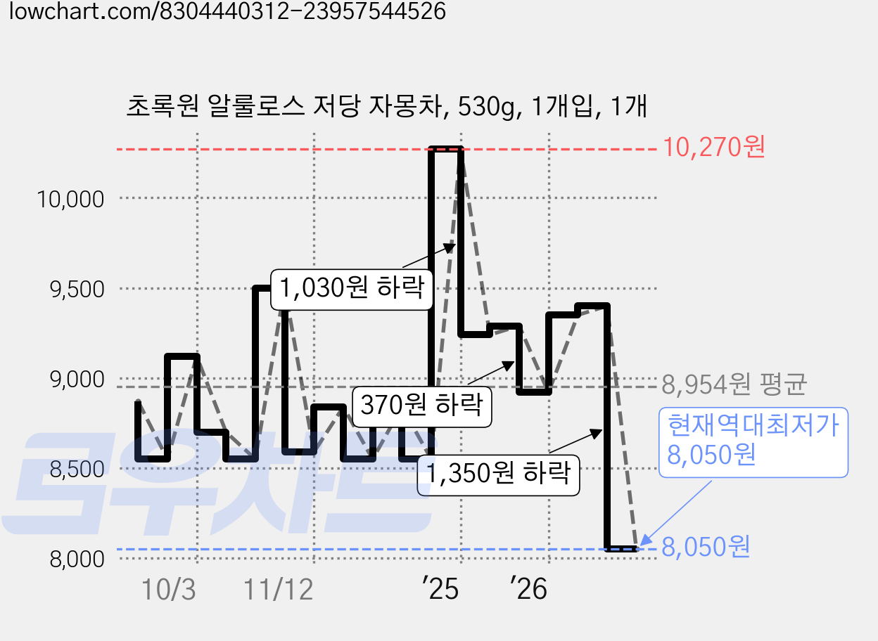 초록원 알룰로스 저당 자몽차, 530g, 1개입, 1개 가격 변동 차트, 현재가 8,050원, 역대최저가