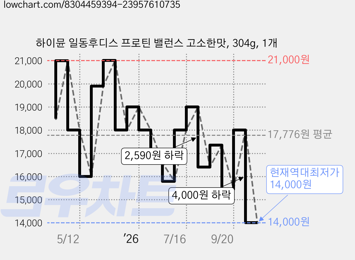 하이뮨 일동후디스 프로틴 밸런스 고소한맛, 304g, 1개 가격 변동 차트, 현재가 14,000원, 역대최저가
