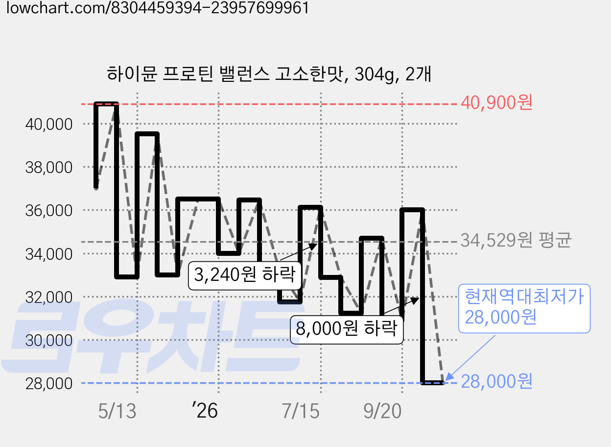 하이뮨 프로틴 밸런스 고소한맛, 304g, 2개 가격 변동 차트, 현재가 28,000원, 역대최저가