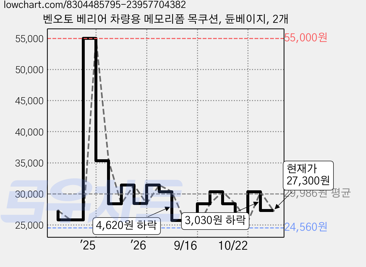 벤오토 베리어 차량용 메모리폼 목쿠션, 듄베이지, 2개 가격 변동 차트, 현재가 27,300원, 관측 최저가 24,560원